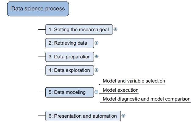 Data science process